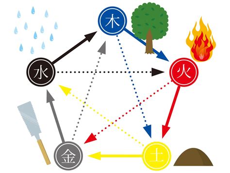 火 木|五行思想